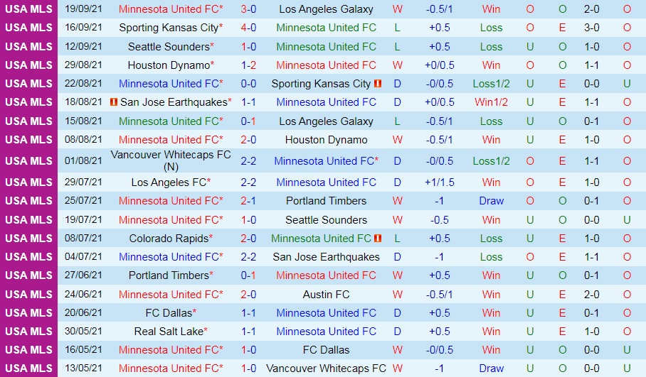 Minnesota vs Houston Dynamo Minnesota vs Houston Dynamo