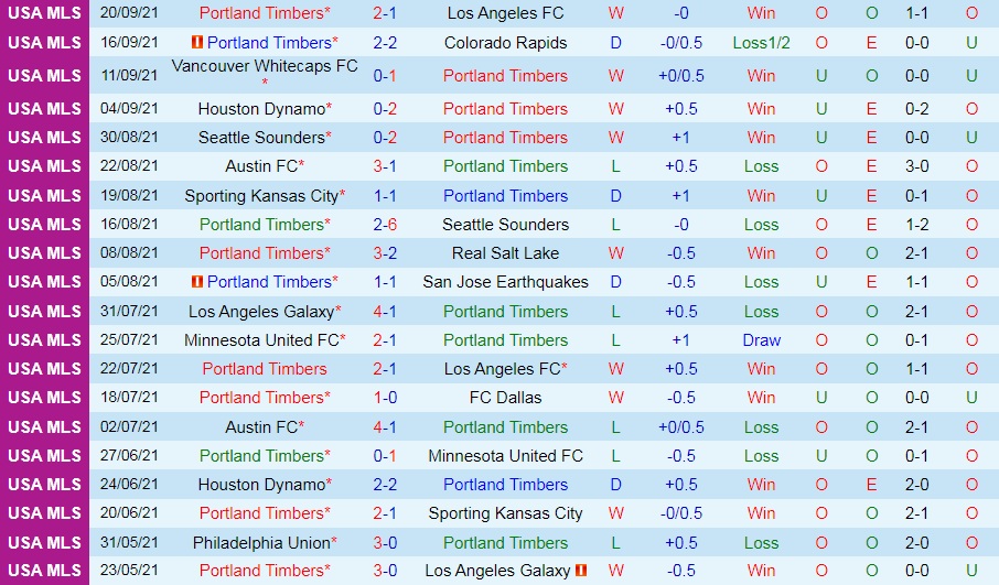 Nhận định Portland Timbers vs Real Salt Lake 9h30 ngày 269 (Nhà nghề Mỹ 2021) hình ảnh gốc 2