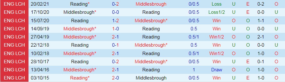 Reading vs Middlesbrough
