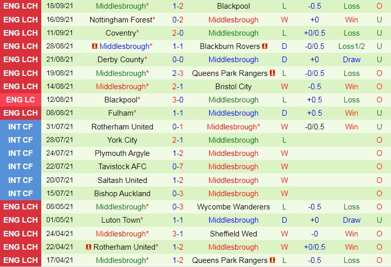 Reading vs Middlesbrough