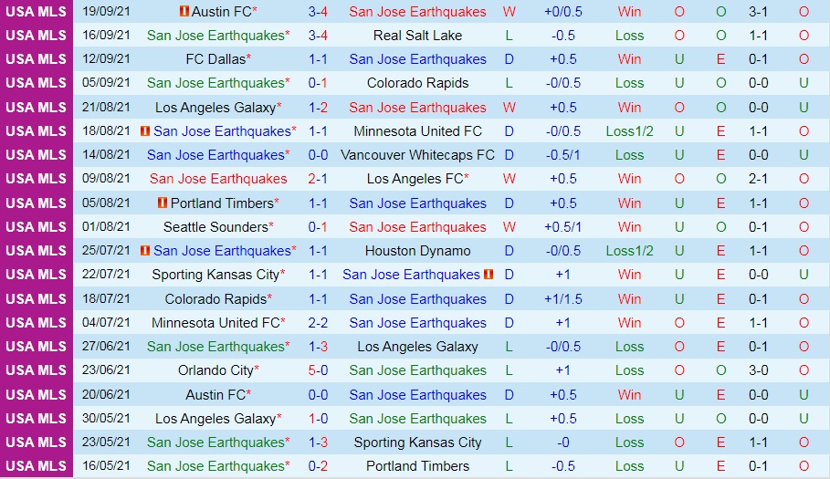 Nhận định San Jose vs Los Angeles 9h00 ngày 269 (Nhà nghề Mỹ 2021) hình ảnh gốc 2