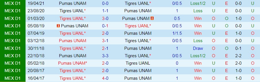 Tigres vs Pumas Tigres vs Pumas