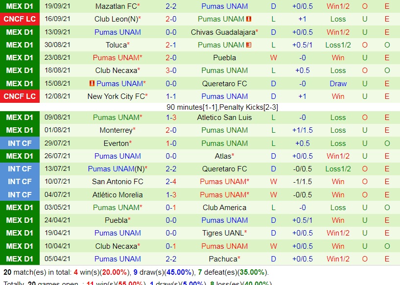 Tigres vs Pumas Tigres vs Pumas