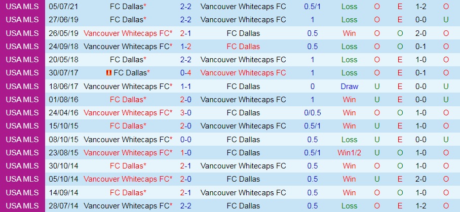 Vancouver Whitecaps vs Dallas