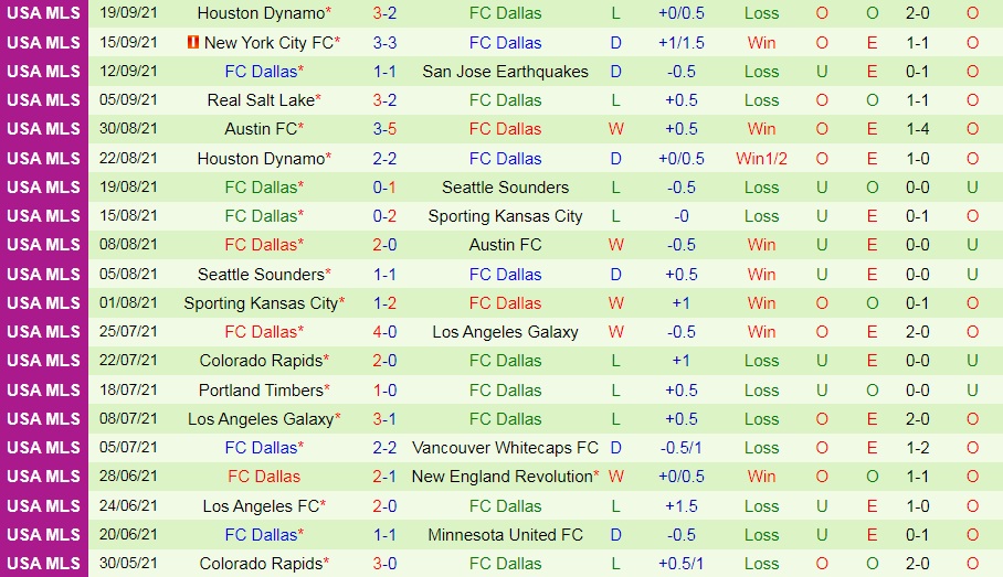 Vancouver Whitecaps vs Dallas