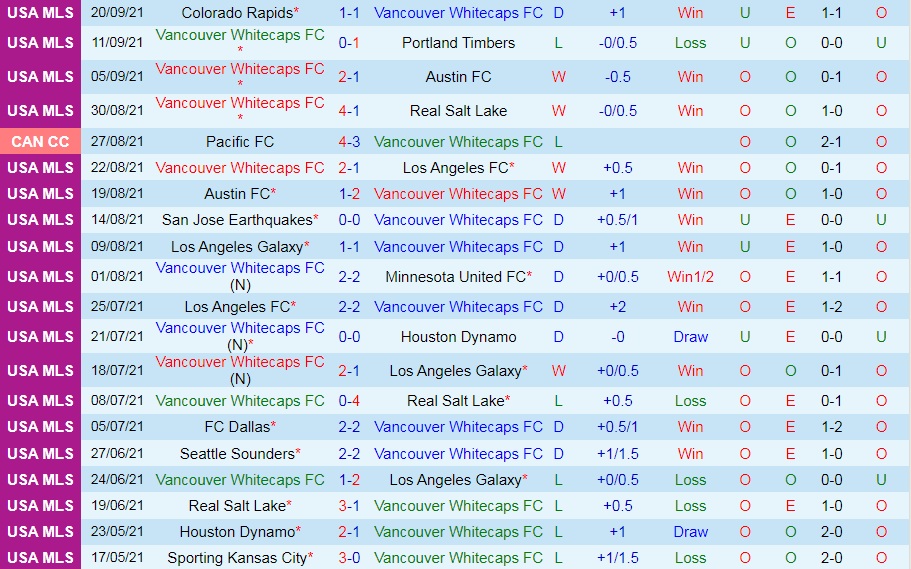 Vancouver Whitecaps vs Dallas