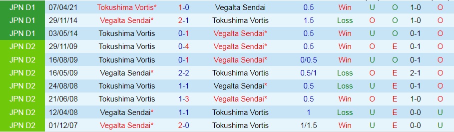 Vegalta Sendai vs Tokushima Vortis