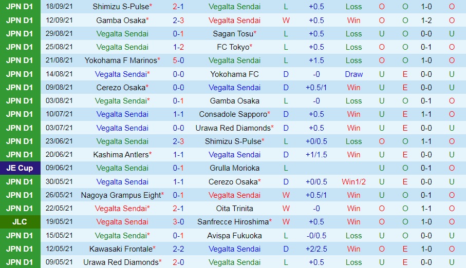 Vegalta Sendai vs Tokushima Vortis
