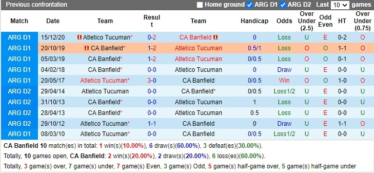 Thành tích đối đầu Banfield vs Atletico Tucuman