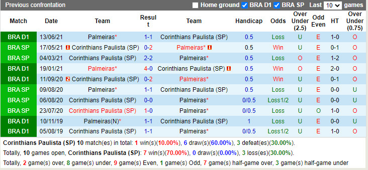 Thành tích đối đầu Corinthians vs Palmeiras Thành tích đối đầu Corinthians vs Palmeiras