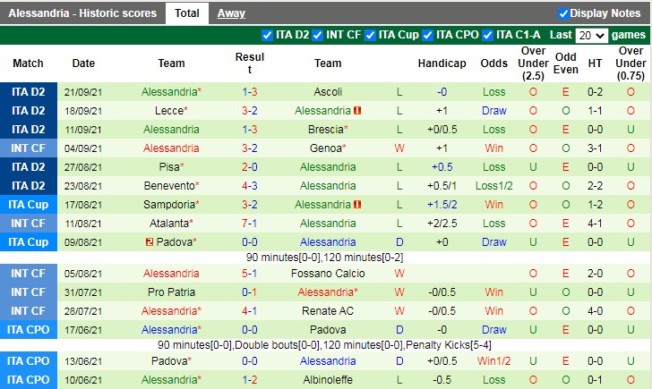 Thành tích gần đây của Alessandria Thành tích gần đây của Alessandria