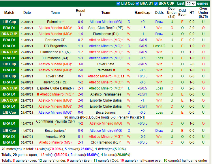 Thành tích gần đây của Atletico Mineiro Thành tích gần đây của Atletico Mineiro