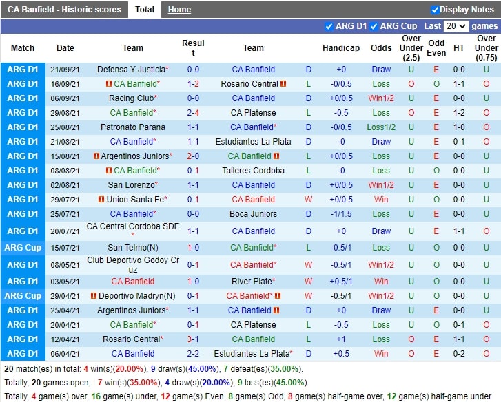 Thành tích gần đây của Banfield
