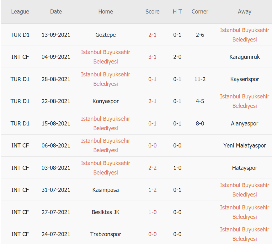 Thành tích gần đây của Basaksehir