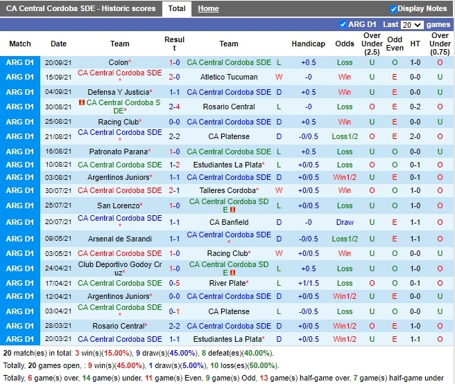 Thành tích gần đây của Central Cordoba