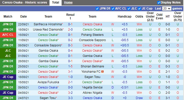 Thành tích gần đây của Cerezo Osaka Thành tích gần đây của Cerezo Osaka