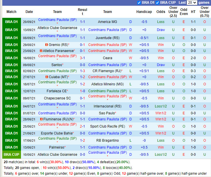 Thành tích gần đây của Corinthians Thành tích gần đây của Corinthians