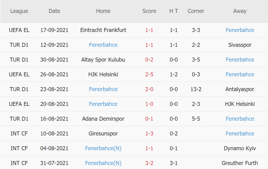 Thành tích gần đây của Fenerbahce