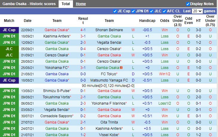 Thành tích gần đây của Gamba Osaka Thành tích gần đây của Gamba Osaka