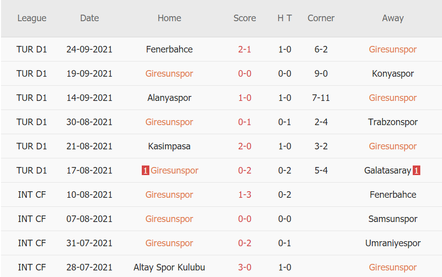 Thành tích gần đây của Giresunspor