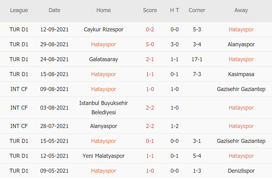 Thành tích gần đây của Hatayspor