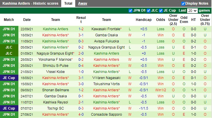 Thành tích gần đây của Kashima Antlers Thành tích gần đây của Kashima Antlers