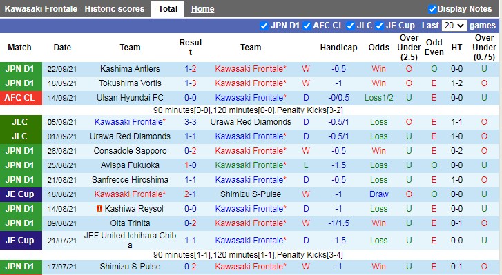 Thành tích gần đây của Kawasaki Frontale