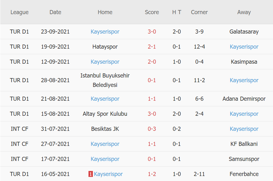 Thành tích gần đây của Kayserispor