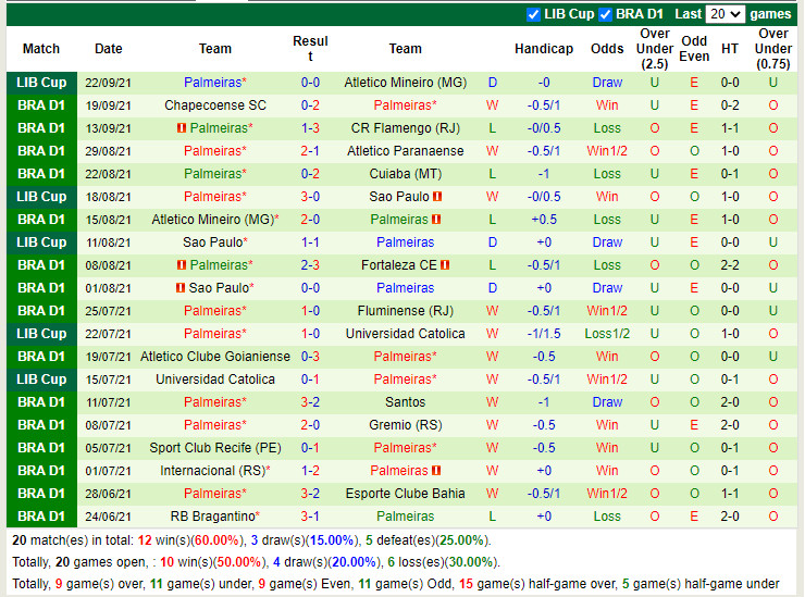 Thành tích gần đây của Palmeiras Thành tích gần đây của Palmeiras