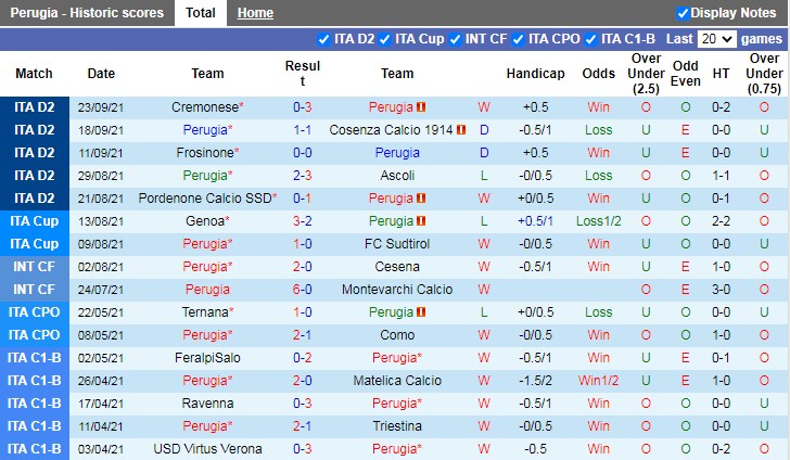 Thành tích gần đây của Perugia Thành tích gần đây của Perugia