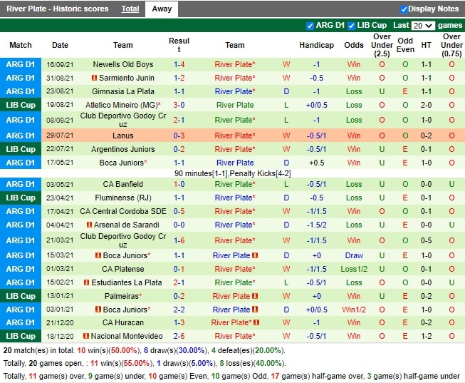 Thành tích gần đây của River Plate