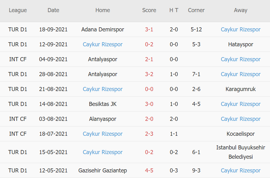 Thành tích gần đây của Rizespor