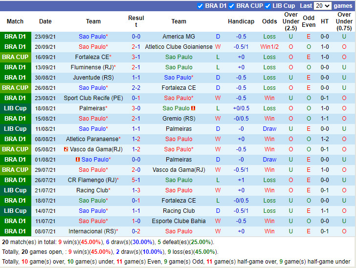Thành tích gần đây của Sao Paulo Thành tích gần đây của Sao Paulo