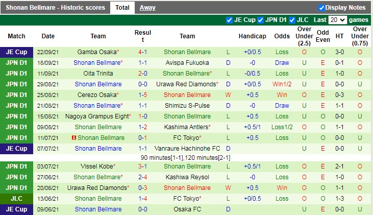 Thành tích gần đây của Shonan Bellmare