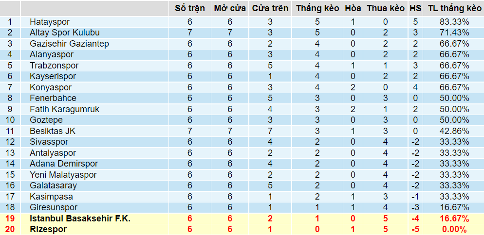 Tỉ lệ thắng kèo Basaksehir vs Rizespor