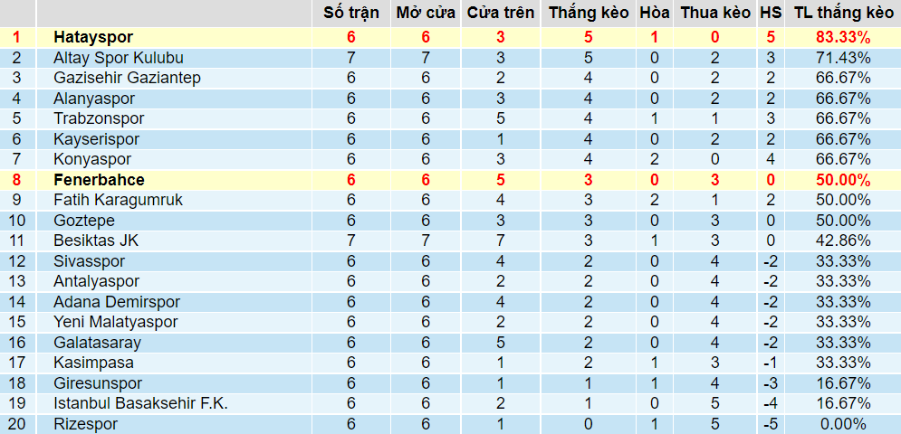Tỉ lệ thắng kèo Hatayspor vs Fenerbahce