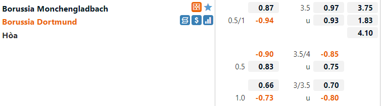 Tỷ lệ Gladbach VS Dortmund