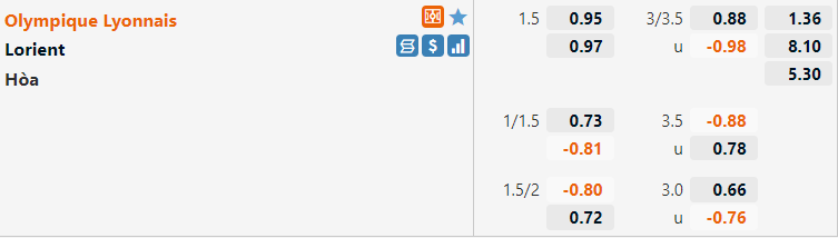 Tỷ lệ Lyon vs Lorient