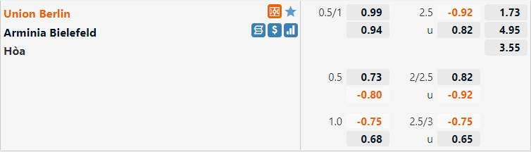 Tỷ lệ Union Berlin vs Bielefeld