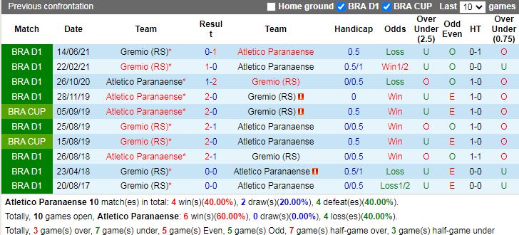 Thành tích đối đầu Paranaense vs Gremio Thành tích đối đầu Paranaense vs Gremio