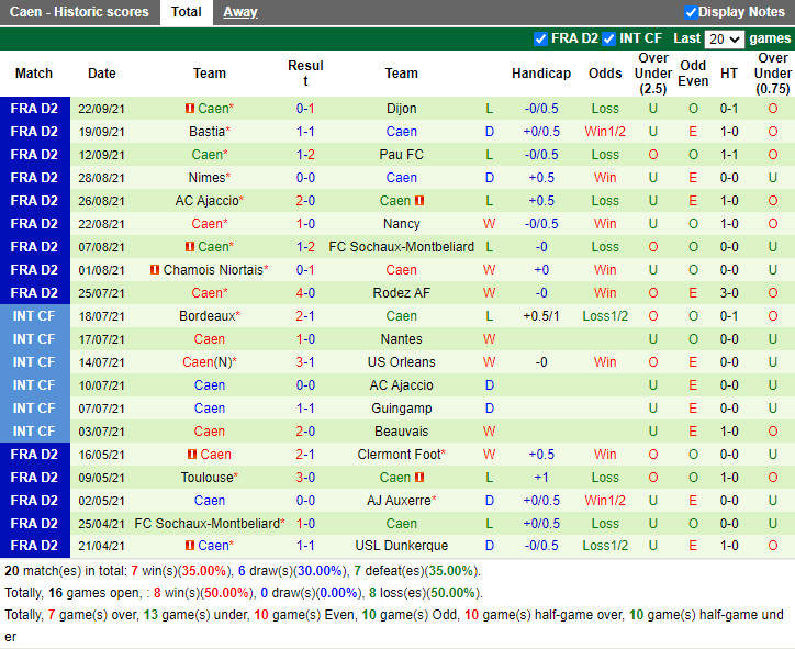 Thành tích gần đây của Caen Thành tích gần đây của Caen