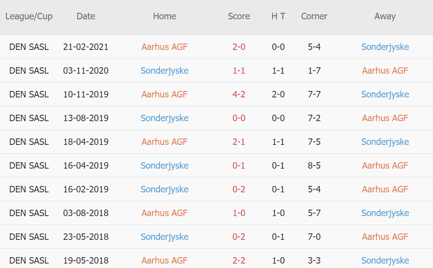 Lịch sử đối đầu Aarhus vs Sonderjyske
