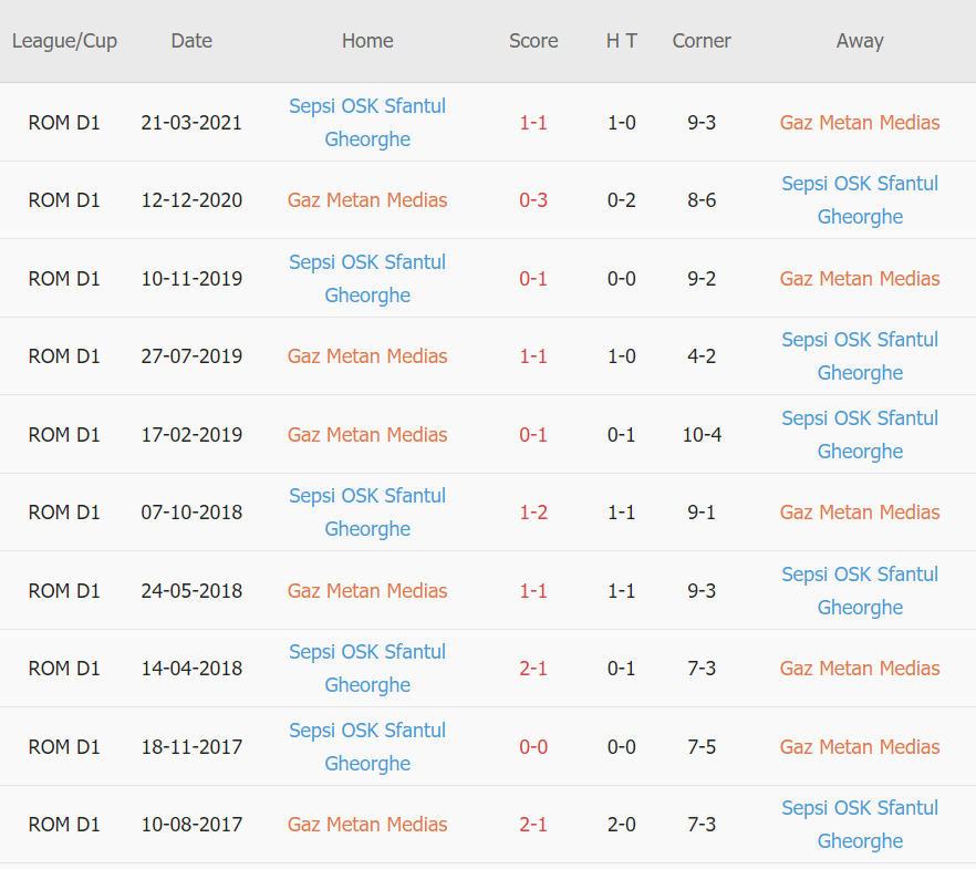 Lịch sử đối đầu Metan vs Sepsi