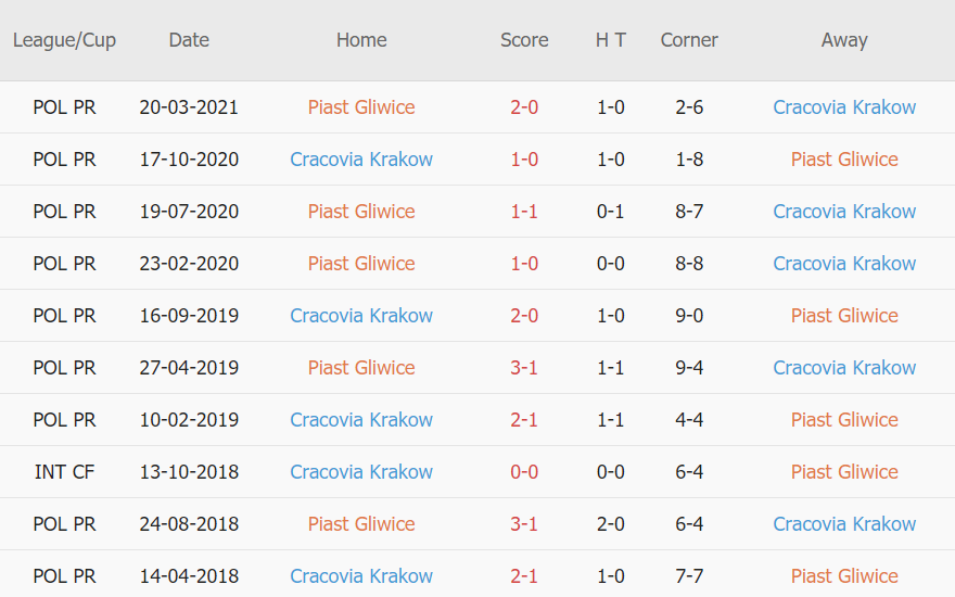 Lịch sử đối đầu Piast Gliwice vs Cracovia