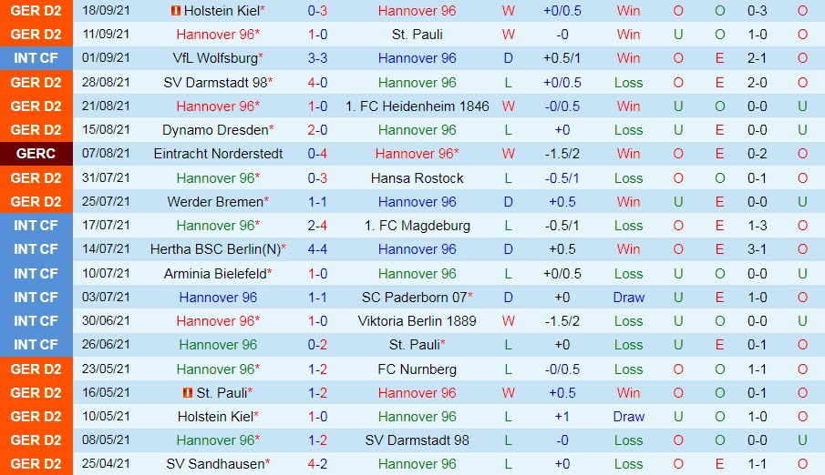 Hannover vs Sandhausen