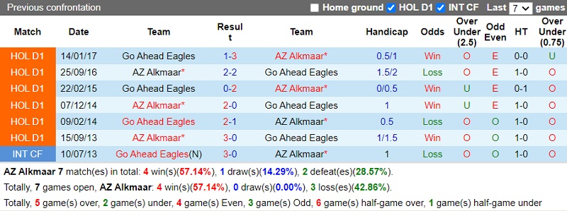 Thành tích đối đầu AZ Alkmaar vs Go Ahead Eagles