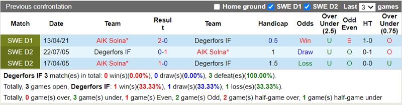 Thành tích đối đầu Degerfors vs AIK