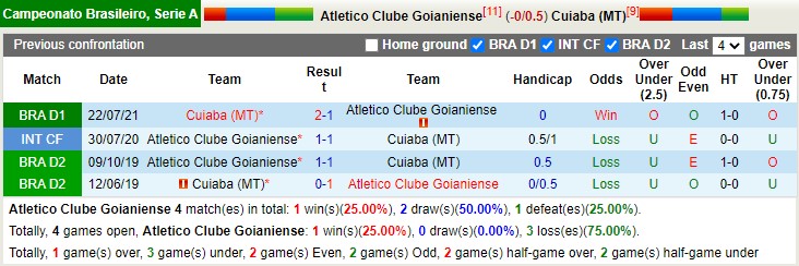 Thành tích đối đầu Goianiense vs Cuiaba
