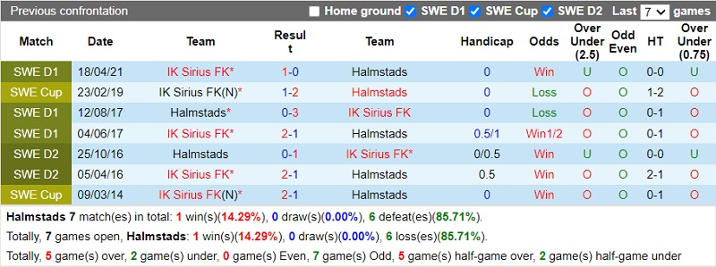 Thành tích đối đầu Halmstads vs Sirius