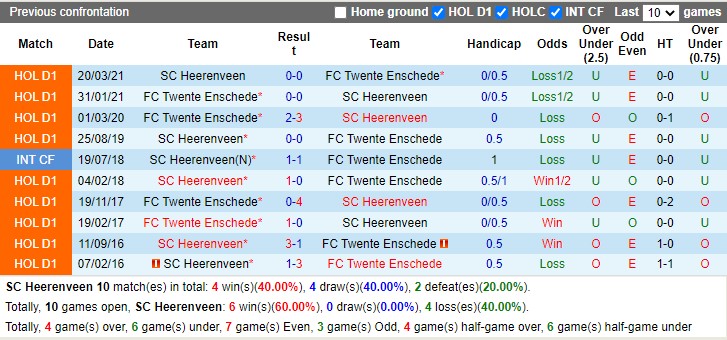 Thành tích đối đầu Heerenveen vs Twente